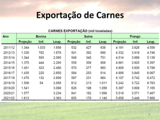 Exportação de Carnes
28
 