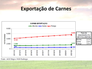 Exportação de Carnes
29
 