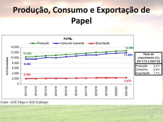 Produção, Consumo e Exportação de
Papel
32
 