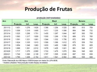 Produção de Frutas
34
 