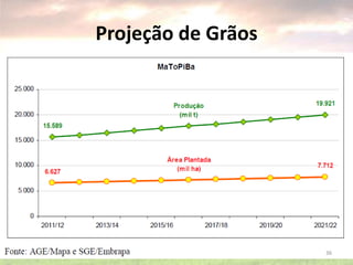Projeção de Grãos
36
 