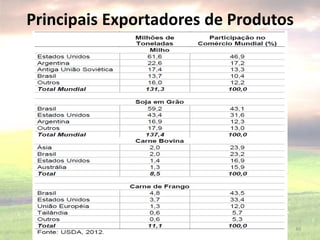 Principais Exportadores de Produtos
Agrícolas em 2021/22.
40
 