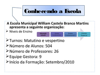 Conhecendo a Escola
A Escola Municipal William Castelo Branco Martins
 apresenta a seguinte organização:
 Níveis de Ensino

 Turnos: Matutino e vespertino
 Número de Alunos: 504
 Número de Professores: 26
 Equipe Gestora: 9
 Início da Formação: Setembro/2010
 