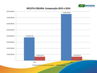 37.789.871,00
75.884.294,89
6.298.311,83 6.323.691,24
-
10.000.000,00
20.000.000,00
30.000.000,00
40.000.000,00
50.000.000,00
60.000.000,00
70.000.000,00
80.000.000,00
2015 2014
RECEITA LÍQUIDA: Comparação 2015 e 2014
Relação Receita-Despesa Acumulada Média Mensal
 
