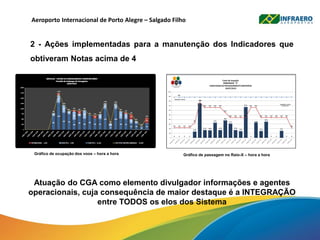 Aeroporto Internacional de Porto Alegre – Salgado Filho
Atuação do CGA como elemento divulgador informações e agentes
operacionais, cuja consequência de maior destaque é a INTEGRAÇÃO
entre TODOS os elos dos Sistema
Gráfico de ocupação dos voos – hora a hora Gráfico de passagem no Raio-X – hora a hora
2 - Ações implementadas para a manutenção dos Indicadores que
obtiveram Notas acima de 4
 