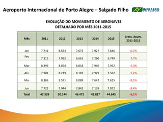 Aeroporto Internacional de Porto Alegre – Salgado Filho
Mês 2011 2012 2013 2014 2015
Cresc. Acum.
2011-2015
Jan 7.742 8.554 7.675 7.927 7.685 -0,7%
Fev
7.315 7.962 6.661 7.260 6.749 -7,7%
Mar 8.393 8.894 8.018 7.940 7.952 -5,3%
Abr 7.981 8.219 8.187 7.929 7.562 -5,2%
Mai 8.386 8.571 8.089 7.642 7.625 -9,1%
Jun 7.722 7.944 7.842 7.139 7.072 -8,4%
Total 47.539 50.144 46.472 45.837 44.645 -6,1%
EVOLUÇÃO DO MOVIMENTO DE AERONAVES
DETALHADO POR MÊS 2011-2015
 