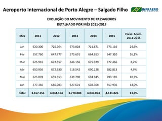 Aeroporto Internacional de Porto Alegre – Salgado Filho
Mês 2011 2012 2013 2014 2015
Cresc. Acum.
2011-2015
Jan 620.300 725.764 673.028 721.871 773.116 24,6%
Fev 557.760 647.777 573.691 664.653 647.310 16,1%
Mar 625.916 672.557 646.156 675.929 677.466 8,2%
Abr 650.936 672.630 618.542 690.128 682.813 4,9%
Mai 625.078 659.353 639.790 694.945 693.185 10,9%
Jun 577.366 666.083 627.601 602.368 657.936 14,0%
Total 3.657.356 4.044.164 3.778.808 4.049.894 4.131.826 13,0%
EVOLUÇÃO DO MOVIMENTO DE PASSAGEIROS
DETALHADO POR MÊS 2011-2015
 
