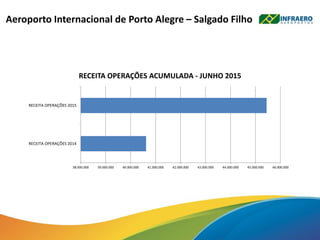38.000.000 39.000.000 40.000.000 41.000.000 42.000.000 43.000.000 44.000.000 45.000.000 46.000.000
RECEITA OPERAÇÕES 2014
RECEITA OPERAÇÕES 2015
RECEITA OPERAÇÕES ACUMULADA - JUNHO 2015
Aeroporto Internacional de Porto Alegre – Salgado Filho
 