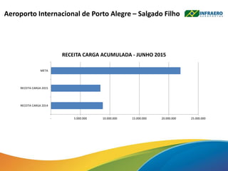 - 5.000.000 10.000.000 15.000.000 20.000.000 25.000.000
RECEITA CARGA 2014
RECEITA CARGA 2015
META
RECEITA CARGA ACUMULADA - JUNHO 2015
Aeroporto Internacional de Porto Alegre – Salgado Filho
 