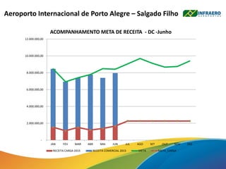 -
2.000.000,00
4.000.000,00
6.000.000,00
8.000.000,00
10.000.000,00
12.000.000,00
JAN FEV MAR ABR MAI JUN JUL AGO SET OUT NOV DEZ
ACOMPANHAMENTO META DE RECEITA - DC -Junho
RECEITA CARGA 2015 RECEITA COMERCIAL 2015 META META_CARGA
Aeroporto Internacional de Porto Alegre – Salgado Filho
 