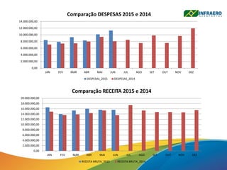 0,00
2.000.000,00
4.000.000,00
6.000.000,00
8.000.000,00
10.000.000,00
12.000.000,00
14.000.000,00
JAN FEV MAR ABR MAI JUN JUL AGO SET OUT NOV DEZ
Comparação DESPESAS 2015 e 2014
DESPESAS_2015 DESPESAS_2014
0,00
2.000.000,00
4.000.000,00
6.000.000,00
8.000.000,00
10.000.000,00
12.000.000,00
14.000.000,00
16.000.000,00
18.000.000,00
20.000.000,00
JAN FEV MAR ABR MAI JUN JUL AGO SET OUT NOV DEZ
Comparação RECEITA 2015 e 2014
RECEITA BRUTA_2015 RECEITA BRUTA_2014
 
