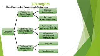 Usinagem
 Classificação dos Processos de Usinagem
Usinagem
Processo de
Remoção do
Material
Geometria da
Ferramenta de
Corte
Processo
Convencional
Processo
NÃO Convencional
Ferramenta de
geometria definida
Ferramenta
de geometria
NÃO definida
Finalidade da
operação de
corte
Desbaste
Acabamento
 