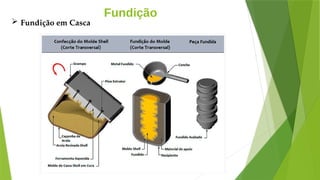 Fundição
 Fundição em Casca
 