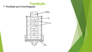 Fundição
 Fundição por Centrifugação
 