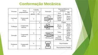 Conformação Mecânica
 