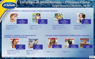 Total pessoas:  2.007.831  Target:  910.186 (Pen. 6%) Tiragem:  412.796 Total pessoas:  1.371.810 Target:  612.889 (Pen. 4%) Tiragem:  206.834 Total pessoas:  997.680 Target:  497.020 (Pen. 3%) Tiragem:  222.199 Total pessoas:  966.503 Target:  471.101 (Pen. 3%) Tiragem:  200.963 Total pessoas:  1.222.158 Target:  379.625 (Pen. 2%) Tiragem:  186.969 Total pessoas:  374.130 Target:  173.804 (Pen. 1%) Tiragem:  119.417 Cobertura e afinidade com Homens AB 25+  (Revistas mensais masculinas) Tiragem : 144.123 Tiragem:  67.007 Tiragem:  50.155 Revistas mensais segmentadas (Público jovem e esportes) Fonte: IBOPE TGI Ago 07 a Jul 08 / IVC average 2009  3 págs (Abril, Agosto, Outubro ) 2 págs  (Maio, Setembro ) 3 págs  (Maio, Agosto, Outubro ) 2 págs (Maio, Setembro ) 2 págs (Maio, Setembro ) 2 págs (Maio, Setembro ) 1 pág  (Setembro ) 1 pág  (Setembro ) 1 pág  (Maio ) Estratégia de Mídia Revistas – Principais Títulos  Target Homens e Mulheres, AB 25+ Foco em visibilidade e cobertura no target (revistas mensais femininas) 
