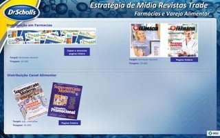 Target:  farmacias nacional Tiragem:  20.000 Target:  farmacias nacional Tiragem:  30.000 Target:  supermercados Tiragem:  30.000 Distribuição Canal Alimentar Capas e anuncios pagina inteira Pagina Inteira Pagina Inteira Estratégia de Mídia Revistas Trade  Farmácias e Varejo Alimentar Distribuição em Farmacias 