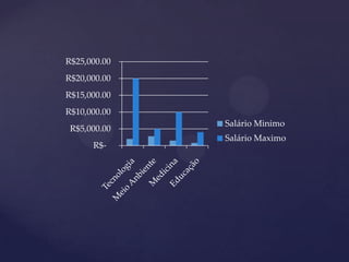 R$-
R$5,000.00
R$10,000.00
R$15,000.00
R$20,000.00
R$25,000.00
Salário Minimo
Salário Maximo
 