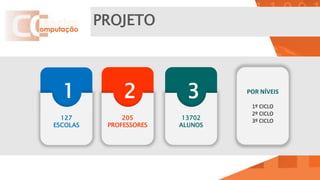 PROJETO
2
205
PROFESSORES
POR NÍVEIS
1º CICLO
2º CICLO
3º CICLO
3
13702
ALUNOS
1
127
ESCOLAS
 