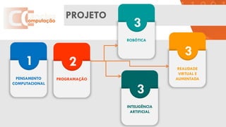 PROJETO
1
PENSAMENTO
COMPUTACIONAL
2
PROGRAMAÇÃO
3
ROBÓTICA
3
REALIDADE
VIRTUAL E
AUMENTADA
3
INTELIGÊNCIA
ARTIFICIAL
 