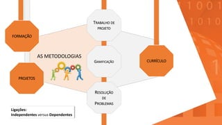 CURRÍCULO
PROJETOS
FORMAÇÃO
AS METODOLOGIAS
Ligações:
Independentes versus Dependentes
TRABALHO DE
PROJETO
GAMIFICAÇÃO
RESOLUÇÃO
DE
PROBLEMAS
 