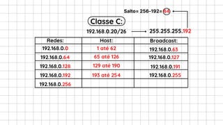Redes: Host: Broadcast:
192.168.0.64
255.255.255.192
192.168.0.0
192.168.0.128
192.168.0.192
192.168.0.256
1 até 62
65 até 126
129 até 190
193 até 254
192.168.0.63
192.168.0.127
192.168.0.191
192.168.0.255
Classe C:
192.168.0.20/26
Salto= 256-192= 64
 