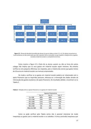 Gastos em
                                                 material escolar



     0 a 10             10 a 20            20 a 30              30 a 40           40 a 50        mais de 50




        Sim - 68            Sim - 32           Sim - 7               Sim - 15          Sim - 3        Sim - 17




        Não - 58           Não - 45            Não - 27              Não - 7          Não - 0         Não -15




 Figura 12 – Árvore de decisão da escolha dos alunos no que se refere ao item 2.3. e 6. Os valores encontram-se
muito próximos um dos outros pelo que não é possível retirar conclusões no que respeita à relação entre os gastos
                             escolares (material escolar) e o empréstimo de livros.




         Como mostra a Figura 12 o facto de os alunos usarem ou não os livros de outros
colegas não implica que os seus gastos em material escolar sejam menores. No entanto
verifica-se uma pequena diferença nas respostas, pois a maioria dos alunos que gasta menos
de 10 euros em material escolar usa manuais emprestados.

        De modo a verificar se os gastos em material escolar poderia ser relacionado com o
apoio financeiro que os inquiridos possuem, efectuou-se a mineração dos dados através da
intersecção dos gastos escolares e do apoio financeiro. Os resultados obtidos encontram-se na
Tabela 2.



Tabela 2 – Relação entre os apoios financeiros e os gastos em material escolar

                                                          Apoios financeiros
                                              Sub. A            Sub. B           Sub. C
                          0 a 10€              40%                  40%          40%
                          10 a 20€             25%                  32%          25%
                          20 a 30€             11%                  12%          12%
                          30 a 40€             11%                   5%           7%
                          40 a 50€              3%                   0%           0%
                         Mais de 50€            0%                  18%          10%


       Como se pode verificar pela Tabela acima não é possível relacionar de modo
inequívoco os gastos com o material escolar e os subsídios. A única conclusão inequívoca que

                                                                                                                 17
 