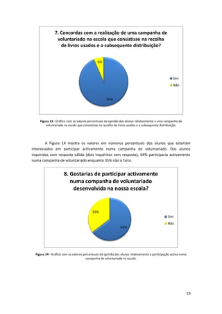7. Concordas com a realização de uma campanha de
                voluntariado na escola que consistisse na recolha
                  de livros usados e a subsequente distribuição?


                                              6%



                                                                                                     Sim
                                                                                                     Não


                                                     94%




     Figura 13 - Gráfico com os valores percentuais da opinião dos alunos relativamente a uma campanha de
         voluntariado na escola que consistisse na recolha de livros usados e a subsequente distribuição.




        A Figura 14 mostra os valores em números percentuais dos alunos que estariam
interessados em participar activamente numa campanha de voluntariado. Dos alunos
inquiridos com resposta válida (dois inquéritos sem resposta), 64% participaria activamente
numa campanha de voluntariado enquanto 35% não o faria.


                      8. Gostarias de participar activamente
                         numa companha de voluntariado
                          desenvolvida na nossa escola?


                                          35%
                                                                                                 Sim
                                                                                                 Não
                                                               65%




  Figura 14 - Gráfico com os valores percentuais da opinião dos alunos relativamente à participação activa numa
                                       campanha de voluntariado na escola.




                                                                                                              19
 