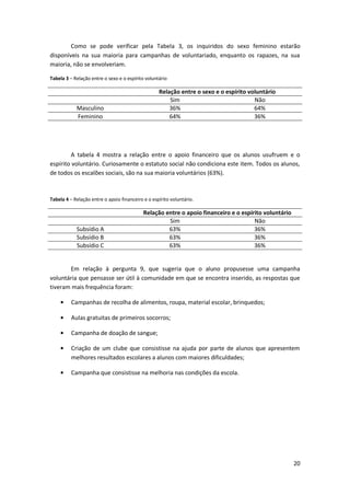 Como se pode verificar pela Tabela 3, os inquiridos do sexo feminino estarão
disponíveis na sua maioria para campanhas de voluntariado, enquanto os rapazes, na sua
maioria, não se envolveriam.

Tabela 3 – Relação entre o sexo e o espírito voluntário

                                                   Relação entre o sexo e o espírito voluntário
                                                       Sim                             Não
            Masculino                                  36%                             64%
            Feminino                                   64%                             36%




         A tabela 4 mostra a relação entre o apoio financeiro que os alunos usufruem e o
espírito voluntário. Curiosamente o estatuto social não condiciona este item. Todos os alunos,
de todos os escalões sociais, são na sua maioria voluntários (63%).



Tabela 4 – Relação entre o apoio financeiro e o espírito voluntário.

                                            Relação entre o apoio financeiro e o espírito voluntário
                                                     Sim                              Não
            Subsídio A                               63%                              36%
            Subsídio B                               63%                              36%
            Subsídio C                               63%                              36%


       Em relação à pergunta 9, que sugeria que o aluno propusesse uma campanha
voluntária que pensasse ser útil à comunidade em que se encontra inserido, as respostas que
tiveram mais frequência foram:

          Campanhas de recolha de alimentos, roupa, material escolar, brinquedos;

          Aulas gratuitas de primeiros socorros;

          Campanha de doação de sangue;

          Criação de um clube que consistisse na ajuda por parte de alunos que apresentem
          melhores resultados escolares a alunos com maiores dificuldades;

          Campanha que consistisse na melhoria nas condições da escola.




                                                                                                       20
 