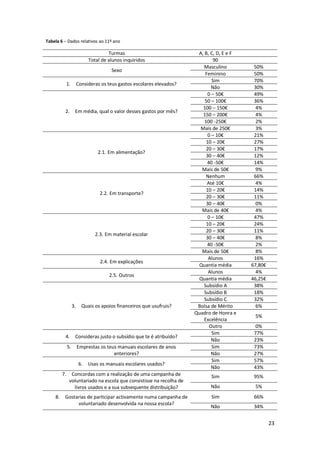 Tabela 6 – Dados relativos ao 11º ano

                                       Turmas                            A, B, C, D, E e F
                              Total de alunos inquiridos                         90
                                                                            Masculino         50%
                                        Sexo
                                                                            Feminino          50%
                                                                                Sim           70%
              1.        Consideras os teus gastos escolares elevados?
                                                                                Não           30%
                                                                              0 – 50€         49%
                                                                            50 – 100€         36%
                                                                           100 – 150€          4%
          2.        Em média, qual o valor desses gastos por mês?
                                                                           150 – 200€          4%
                                                                            100 -250€          2%
                                                                          Mais de 250€         3%
                                                                              0 – 10€         21%
                                                                             10 – 20€         27%
                                                                             20 – 30€         17%
                                  2.1. Em alimentação?
                                                                             30 – 40€         12%
                                                                             40 -50€          14%
                                                                          Mais de 50€          9%
                                                                             Nenhum           66%
                                                                             Até 10€           4%
                                                                             10 – 20€         14%
                                   2.2. Em transporte?
                                                                             20 – 30€         11%
                                                                             30 – 40€          0%
                                                                          Mais de 40€          4%
                                                                              0 – 10€         47%
                                                                             10 – 20€         24%
                                                                             20 – 30€         11%
                                 2.3. Em material escolar
                                                                             30 – 40€          8%
                                                                             40 -50€           2%
                                                                          Mais de 50€          8%
                                                                              Alunos          16%
                                   2.4. Em explicações
                                                                         Quantia média       67,80€
                                                                              Alunos           4%
                                       2.5. Outros
                                                                         Quantia média       46,25€
                                                                           Subsídio A         38%
                                                                            Subsídio B        18%
                                                                            Subsídio C        32%
                   3.     Quais os apoios financeiros que usufruis?      Bolsa de Mérito       6%
                                                                        Quadro de Honra e
                                                                                              5%
                                                                           Excelência
                                                                               Outro           0%
                                                                                Sim           77%
          4.        Consideras justo o subsídio que te é atribuído?
                                                                                Não           23%
              5.        Emprestas os teus manuais escolares de anos             Sim           73%
                                        anteriores?                             Não           27%
                                                                                Sim           57%
                         6.   Usas os manuais escolares usados?
                                                                                Não           43%
         7.     Concordas com a realização de uma campanha de                  Sim            95%
               voluntariado na escola que consistisse na recolha de
                 livros usados e a sua subsequente distribuição?               Não            5%
    8.    Gostarias de participar activamente numa campanha de                 Sim            66%
               voluntariado desenvolvida na nossa escola?
                                                                               Não            34%


                                                                                                      23
 