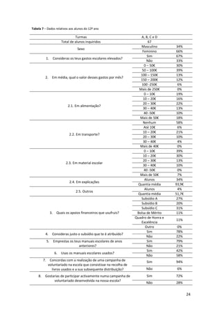 Tabela 7 – Dados relativos aos alunos do 12º ano

                                       Turmas                              A, B, C e D
                              Total de alunos inquiridos                        67
                                                                           Masculino         34%
                                        Sexo
                                                                            Feminino         66%
                                                                               Sim           67%
              1.        Consideras os teus gastos escolares elevados?
                                                                               Não           33%
                                                                             0 – 50€         30%
                                                                            50 – 100€        39%
                                                                           100 – 150€        13%
          2.        Em média, qual o valor desses gastos por mês?
                                                                           150 – 200€        12%
                                                                           100 -250€          6%
                                                                          Mais de 250€        0%
                                                                             0 – 10€         19%
                                                                            10 – 20€         16%
                                                                            20 – 30€         22%
                                  2.1. Em alimentação?
                                                                            30 – 40€         13%
                                                                             40 -50€         10%
                                                                          Mais de 50€        18%
                                                                            Nenhum           58%
                                                                             Até 10€          6%
                                                                            10 – 20€         21%
                                   2.2. Em transporte?
                                                                            20 – 30€         10%
                                                                            30 – 40€          4%
                                                                          Mais de 40€         0%
                                                                             0 – 10€         39%
                                                                            10 – 20€         30%
                                                                            20 – 30€         13%
                                 2.3. Em material escolar
                                                                            30 – 40€         10%
                                                                             40 -50€          0%
                                                                          Mais de 50€         7%
                                                                             Alunos          34%
                                   2.4. Em explicações
                                                                         Quantia média      93,9€
                                                                             Alunos           4%
                                       2.5. Outros
                                                                         Quantia média      51,7€
                                                                           Subsídio A        27%
                                                                           Subsídio B        20%
                                                                           Subsídio C        31%
                   3.     Quais os apoios financeiros que usufruis?      Bolsa de Mérito     11%
                                                                        Quadro de Honra e
                                                                                            11%
                                                                           Excelência
                                                                              Outro          0%
                                                                               Sim          78%
          4.        Consideras justo o subsídio que te é atribuído?
                                                                               Não          22%
              5.        Emprestas os teus manuais escolares de anos            Sim          79%
                                        anteriores?                            Não          21%
                                                                               Sim          42%
                         6.   Usas os manuais escolares usados?
                                                                               Não          58%
         7.     Concordas com a realização de uma campanha de                 Sim           94%
               voluntariado na escola que consistisse na recolha de
                 livros usados e a sua subsequente distribuição?              Não            6%
    8.    Gostarias de participar activamente numa campanha de                Sim           72%
               voluntariado desenvolvida na nossa escola?
                                                                              Não           28%


                                                                                                    24
 