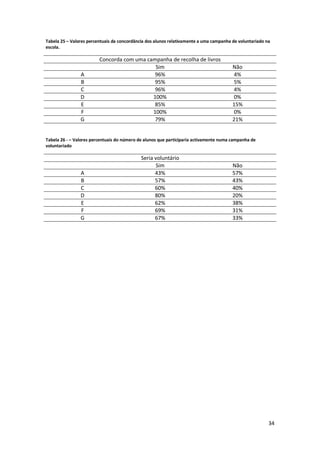 Tabela 25 – Valores percentuais da concordância dos alunos relativamente a uma campanha de voluntariado na
escola.

                         Concorda com uma campanha de recolha de livros
                                             Sim                                        Não
                A                            96%                                        4%
                B                            95%                                        5%
                C                            96%                                        4%
                D                           100%                                        0%
                E                            85%                                        15%
                F                           100%                                        0%
                G                            79%                                        21%


Tabela 26 - – Valores percentuais do número de alunos que participaria activamente numa campanha de
voluntariado

                                             Seria voluntário
                                                   Sim                                  Não
                A                                  43%                                  57%
                B                                  57%                                  43%
                C                                  60%                                  40%
                D                                  80%                                  20%
                E                                  62%                                  38%
                F                                  69%                                  31%
                G                                  67%                                  33%




                                                                                                         34
 