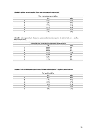 Tabela 34 – valores percentuais dos alunos que usam manuais emprestados

                                      Usa manuais emprestados
                                               Sim                                      Não
                A                              45%                                      55%
                B                              72%                                      28%
                C                              77%                                      23%
                D                              62%                                      38%
                E                              58%                                      42%
                F                              31%                                      69%


Tabela 35 –valores percentuais dos alunos que concordam com a campanha de voluntariado para a recolha e
distribuição de livros.

                         Concorda com uma campanha de recolha de livros
                                             Sim                                        Não
                A                           100%                                        0%
                B                           100%                                        0%
                C                            85%                                        15%
                D                           100%                                        0%
                E                            92%                                        8%
                F                            91%                                        9%




Tabela 36 – Percentagem de alunos que participaria activamente numa campanha de voluntariado

                                            Seria voluntário
                                                  Sim                                   Não
                A                                 70%                                   30%
                B                                 74%                                   26%
                C                                 83%                                   17%
                D                                 38%                                   62%
                E                                 77%                                   23%
                F                                 46%                                   54%




                                                                                                          38
 