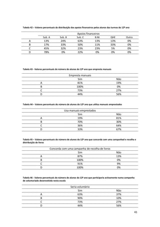Tabela 42 – Valores percentuais da distribuição dos apoios financeiros pelos alunos das turmas do 12º ano

                                                     Apoios financeiros
                     Sub. A         Sub. B           Sub. C           B.M.            QHE            Outro
     A               13%             24%              63%             13%             13%              0%
     B               17%             33%              50%             11%             33%              0%
     C               45%             32%              23%             23%             5%               0%
     D               78%              0%              22%             0%              0%               0%




Tabela 43 - Valores percentuais do número de alunos do 12º ano que empresta manuais

                                             Empresta manuais
                                                   Sim                                      Não
                 A                                 81%                                      19%
                 B                                100%                                      0%
                 C                                 73%                                      27%
                 D                                 44%                                      56%


Tabela 44 – Valores percentuais do número de alunos do 12º ano que utiliza manuais emprestados

                                        Usa manuais emprestados
                                                 Sim                                        Não
                 A                               19%                                        81%
                 B                               70%                                        30%
                 C                               36%                                        64%
                 D                               33%                                        67%


Tabela 45 – Valores percentuais do número de alunos do 12º ano que concorda com uma campanhad e recolha e
distribuição de livros

                           Concorda com uma campanha de recolha de livros
                                               Sim                                          Não
                 A                             87%                                          13%
                 B                            100%                                          0%
                 C                             91%                                          9%
                 D                            100%                                          0%


Tabela 46 - Valores percentuais do número de alunos do 12º ano que participaria activamente numa campanha
de voluntariado desenvolvida nesta escola

                                              Seria voluntário
                                                    Sim                                     Não
                 A                                  63%                                     37%
                 B                                  90%                                     10%
                 C                                  73%                                     27%
                 D                                  44%                                     56%

                                                                                                             41
 