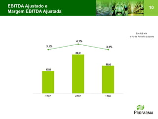 EBITDA Ajustado e                                       10
Margem EBITDA Ajustada



                                            Em R$ MM
                                       e % da Receita Líquida

                         4,1%
               3,1%             3,1%

                         26,2



                                18,6
               15,0




               1T07      4T07   1T08
 