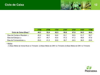 Ciclo de Caixa                                                                                                         12




                                          3T06        4T06        1T07       2T07        3T07       4T07        1T08
        Ciclo de Caixa (Dias) *           49,3        53,4        62,5        69,6       67,8        64,3       68,8
  Dias de Contas a Receber (1)            45,2        50,0        54,6       53,1        50,9        51,7       50,7
  Dias de Estoque (2)                     33,1        44,7        43,4       47,2        41,3        48,6       47,9
 Dias de Fornecedores (3)                 29,0        41,3        35,6       30,7        24,5        36,0       29,8

 * Média:
  (1) Base Média de Venda Bruta no Trimestre (2) Base Média de CMV no Trimestre (3) Base Média de CMV no Trimestre
 