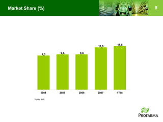 Market Share (%)                                    5




                                             11,8
                                      11,5


                  9,3   9,6    9,6




                2004    2005   2006   2007   1T08

           Fonte: IMS
 