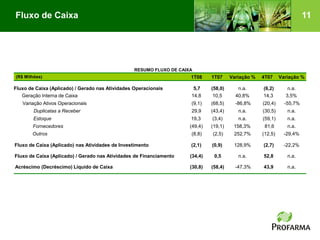 Fluxo de Caixa                                                                                                           11




                                                  RESUMO FLUXO DE CAIXA
(R$ Milhões)                                                          1T08     1T07     Variação %   4T07     Variação %

Fluxo de Caixa (Aplicado) / Gerado nas Atividades Operacionais         5,7     (58,0)      n.a.      (6,2)       n.a.
   Geração Interna de Caixa                                           14,8      10,5      40,8%      14,3       3,5%
   Variação Ativos Operacionais                                       (9,1)    (68,5)     -86,8%     (20,4)     -55,7%
        Duplicatas a Receber                                          29,9     (43,4)      n.a.      (30,5)      n.a.
        Estoque                                                       19,3     (3,4)       n.a.      (59,1)      n.a.
       Fornecedores                                                   (49,4)   (19,1)    158,3%       81,6       n.a.
       Outros                                                         (8,8)    (2,5)     252,7%      (12,5)     -29,4%

Fluxo de Caixa (Aplicado) nas Atividades de Investimento              (2,1)    (0,9)     128,9%      (2,7)      -22,2%

Fluxo de Caixa (Aplicado) / Gerado nas Atividades de Financiamento    (34,4)    0,5        n.a.      52,8        n.a.

Acréscimo (Decréscimo) Líquido de Caixa                               (30,8)   (58,4)     -47,3%     43,9        n.a.
 