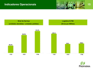 Indicadores Operacionais                                                          15




              Nível de Serviço                        Logística E.P.M.
   (unidades atendidas / unidades pedidas)           (Erros por Milhão)



                                     91,2%

                                             201,0
                    90,9%




                                                           95,0           100,0
   90,0%




    1T07             4T07             1T08   1T07           4T07          1T08
 