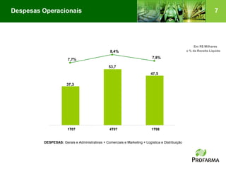 Despesas Operacionais                                                                                               7




                                                                                                       Em R$ Milhares
                                                  8,4%                                            e % da Receita Líquida

                       7,7%                                                 7,8%

                                                 53,7
                                                                           47,5

                       37,3




                       1T07                      4T07                      1T08


         DESPESAS: Gerais e Administrativas + Comerciais e Marketing + Logística e Distribuição
 