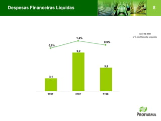 Despesas Financeiras Líquidas                                   8




                                                    Em R$ MM
                                              e % da Receita Líquida
                                1,4%
                                       0,9%
                 0,6%

                                9,2




                                        5,6


                  3,1




                 1T07           4T07   1T08
 