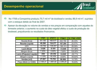Desempenho operacional


   No 1T08 a Companhia produziu 70,7 mil m3 de biodiesel e vendeu 86,9 mil m3, supridos
  com o estoque detido ao final de 2007.
  Apesar da elevação no volume de vendas e nos preços em comparação com aqueles do
  trimestre anterior, o aumento no custo do óleo vegetal afetou o custo de produção do
  biodiesel, prejudicando os resultados financeiros.

                                        1T07     4T07(*)    1T08(*)   % 1T08 / 4T07
               Receita Bruta          61.130    160.517     202.794      26,33%
              Receita Líquida         48.290    134.277     167.264      24,57%
                    CPV               -44.762   -139.457   -180.313      29,30%
               Lucro Bruto             3.528      -5.181    -13.049     151,86%
               Margem Bruta            7,30%     -3,90%     -7,80%      100,00%
          Lucro (Prejuízo) Líquido      -526     -24.352    -14.925     -38,71%
              Margem Líquida          -1,10%    -18,10%     -8,90%      -50,83%
               Vendas (m3)            27.697     75.763      86.968      14,79%
           Preço Médio (c/ ICMS)     2.165,31   1.967,00   2.290,20      16,43%
 