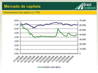 2/
            1/
               2




                      0,00
                             1,00
                                      2,00
                                                 3,00
                                                             4,00
                                                                         5,00
                                                                                    6,00
                                                                                            7,00
                                                                                                    8,00
         8/ 00
            1 8
        14 /20
          /1 0 8
        18 /20
          /1 08
        24 /20
          /1 08
             /
        31 20
          /1 08
             /2
         8/ 0 0
            2 8
                                                                                                             Desempenho das ações no 1T08
                                                                                                                                            Mercado de capitais




        14 /20
          /2 0 8
             /
        20 20
          /2 08
        26 /20




ECOD3
          /2 08
             /2
         3/ 0 0
            3/ 8
               2
         7/ 00
            3 8
        13 /20



IBOV
          /3 0 8
        19 /20
          /3 08
             /
        26 20
          /3 08
             /2
                00
                  8
                      0
                             10.000
                                        20.000
                                                    30.000
                                                                    40.000
                                                                                50.000
                                                                                           60.000
                                                                                                    70.000
 