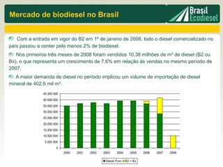 Mercado de biodiesel no Brasil


   Com a entrada em vigor do B2 em 1º de janeiro de 2008, todo o diesel comercializado no
país passou a conter pelo menos 2% de biodiesel.
   Nos primeiros três meses de 2008 foram vendidos 10,38 milhões de m³ de diesel (B2 ou
Bx), o que representa um crescimento de 7,6% em relação às vendas no mesmo período de
2007.
   A maior demanda de diesel no período implicou um volume de importação de diesel
mineral de 402,6 mil m³.
              45.000.000
              40.000.000
              35.000.000
              30.000.000
              25.000.000
              20.000.000
              15.000.000
              10.000.000
               5.000.000
                      0
                           2000   2001   2002   2003    2004      2005   2006   2007   2008

                                                 Diesel Puro   B2 + Bx
 