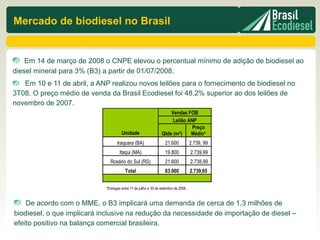 Mercado de biodiesel no Brasil


    Em 14 de março de 2008 o CNPE elevou o percentual mínimo de adição de biodiesel ao
diesel mineral para 3% (B3) a partir de 01/07/2008.
   Em 10 e 11 de abril, a ANP realizou novos leilões para o fornecimento de biodiesel no
3T08. O preço médio de venda da Brasil Ecodiesel foi 48,2% superior ao dos leilões de
novembro de 2007.
                                                                      Vendas FOB
                                                                       Leilão ANP
                                                                                Preço
                                       Unidade                    Qtde (m 3)   Médio*
                                    Iraquara (BA)                   21.600            2.739, 99
                                     Itaqui (MA)                    19.800            2.739,99
                               Rosário do Sul (RS)                  21.600            2.738,99
                                         Total                      63.000            2.739,65


                             *Entregas entre 1º de jullho e 30 de setembro de 2008.


    De acordo com o MME, o B3 implicará uma demanda de cerca de 1,3 milhões de
biodiesel, o que implicará inclusive na redução da necessidade de importação de diesel –
efeito positivo na balança comercial brasileira.
 