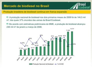 Mercado de biodiesel no Brasil
Produção brasileira de biodiesel continua em franca expansão

     A produção nacional de biodiesel nos dois primeiros meses de 2008 foi de 144,5 mil
  m³, dos quais 37% oriundos das usinas da Brasil Ecodiesel.
    De acordo com estimativas preliminares do MME, a produção de biodiesel alcançou
  238 mil m³ de janeiro a março de 2008.
         80.000                                                                                            72.721 90%
                                                                                                  71.825
         70.000                                                                                                  80%

         60.000                                        66%                                                       70%
                                                                       61%           55.052 62%
                                                                               57%
                                    56%                                                                          60%
         50.000                                                       45.370
                                                             47%                     55%                         50%
         40.000       43%                     46%                                                               40%
                                      42%                                                                     39%
         30.000                               26.005     26.718 39%
                              31%                                                                 36%            30%
                  17.109             18.773
         20.000            16.933                                                                                20%
         10.000                                                                                                  10%

             0                                                                                                   0%
                   07




                                                                                                  08
                                                              07
                                            7




                                                                7
                    7




                                                              07
                                                               7
                  07




                                          07




                                                               7




                                                                                                 08
                                           7




                                                              07
                                       r/0




                                                            t/0
                 /0




                                                           l/ 0




                                                           t/0
                                         /0
                v/




                                                                                               v/
                                                           v/
                                                          o/
               n/




                                      n/




                                                                                              n/
                                                          z/
               ar




                                      ai




                                                         ju
                                    ab




                                                        se

                                                        ou
              fe




                                                                                             fe
                                                       no
             ja




                                    ju




                                                                                            ja
                                                       ag




                                                       de
             m




                                    m




                                          Produção Nacional de Biodiesel         % ECOD
 