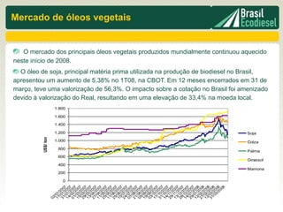 Mercado de óleos vegetais


   O mercado dos principais óleos vegetais produzidos mundialmente continuou aquecido
neste início de 2008.
  O óleo de soja, principal matéria prima utilizada na produção de biodiesel no Brasil,
apresentou um aumento de 5,38% no 1T08, na CBOT. Em 12 meses encerrados em 31 de
março, teve uma valorização de 56,3%. O impacto sobre a cotação no Brasil foi amenizado
devido à valorização do Real, resultando em uma elevação de 33,4% na moeda local.
                     1.800

                     1.600

                     1.400

                     1.200                                                     Soja
          US$/ ton




                     1.000                                                     Colza
                      800
                                                                               Palma
                      600
                                                                               Girassol
                      400
                                                                               Mamona
                      200

                        0
                       / /2 7
                       / /2 7
                       / 2 7
                       / /2 7
                       / /2 7
                       / /2 7
                       / 2 7
                       / /2 7
                       / /2 7
                       / /2 7
                       / 2 7
                       / /2 7
                       / /2 7
                       / /2 7
                       / 2 7
                       / /2 7
                       / /2 7
                       / /2 7
                       / 2 7
                       / /2 7
                       / /2 7
                       / /2 7
                       / 2 7
                       / /2 7
                       / /2 7
                       / /2 7
                       / 2 8
                       / /2 8
                       / /2 8
                       / 0 /20 8
                            20 8
                              08
                     31 01 00
                     14 01 00
                     01 02/ 00
                     15 03 00
                     29 03 00
                     13 03 00
                     27 04/ 00
                     11 04 00
                     25 05 00
                     11 05 00
                     25 06/ 00
                     10 06 00
                     24 07 00
                     07 07 00
                     21 08/ 00
                     05 08 00
                     19 09 00
                     03 09 00
                     17 10/ 00
                     31 10 00
                     14 10 00
                     29 11 00
                     13 11/ 00
                     28 12 00
                     14 12 00
                     29 01 00
                     12 01/ 00
                     27 02 00
                     12 02 00
                     31 03 00
                          3/ 0
                       / /2
                     17 01
                       /
                     02
 