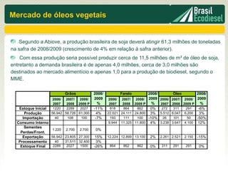Mercado de óleos vegetais


   Segundo a Abiove, a produção brasileira de soja deverá atingir 61,3 milhões de toneladas
na safra de 2008/2009 (crescimento de 4% em relação à safra anterior).
    Com essa produção seria possível produzir cerca de 11,5 milhões de m³ de óleo de soja,
entretanto a demanda brasileira é de apenas 4,0 milhões, cerca de 3,0 milhões são
destinados ao mercado alimentício e apenas 1,0 para a produção de biodiesel, segundo o
MME.

                          Grãos           2008/          Farelo          2008/           Óleo           2008/
                    2006/ 2007/ 2008/     2009     2006/ 2007/ 2008/     2009    2006/   2007/ 2008/    2009
                    2007   2008 2009 P       %     2007   2008 2009 P      %     2007    2008 2009 P       %
   Estoque Inicial  1220   2289   2027    -11%      818   864    862      0%      272     311   291      -6%
      Produção     56.942 58.726 61.300     4%    22.021 24.111 24.800    3%     5.512   6.047 6.200      3%
     Importação      40    108     100     -7%      193   111    100     -10%     26      101    50     -50%
  Consumo Interno                                  9.944 11.325 11.800    4%     3.238   3.647 4.100     12%
      Sementes
                    1.220 2.700 2.700      0%
    Perdas/Front.
     Exportação    56.942 23.805 27.300    15%    12.224 12.899 13.100    2%     2.261 2.521    2.150   -15%
   Processamento     40   31.511 32.400     3%
    Estoque Final   2289   2027   1500    -26%     864    862     862     0%     311     291    291      0%
 