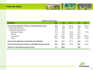 Fluxo de Caixa




                                                      RESUMO FLUXO DE CAIXA
(R$ Milhões)                                                           1T09      1T08    Var. %   4T08     Var. %

Fluxo de Caixa (Aplicado) / Gerado nas Atividades Operacionais          36,6      5,7    542,1%    10,6    245,3%
  Geração Interna de Caixa                                              11,4     14,8    -22,7%    10,7      6,2%
  Variação Ativos Operacionais                                          25,2     (9,1)        -    (0,1)            -
     Duplicatas a Receber                                               51,5     29,9     72,4%    43,8     17,6%
      Estoque                                                            8,3     19,3    -56,9%   (18,7)            -
     Fornecedores                                                      (25,3)   (49,4)    48,9%    (6,9)   -267,5%
      Outros                                                            (9,4)    (8,8)    -6,7%   (18,4)    48,9%

Fluxo de Caixa (Aplicado) nas Atividades de Investimento                (3,3)    (2,1)   -57,1%    (4,2)    21,4%

Fluxo de Caixa (Aplicado) / Gerado nas Atividades de Financiamento      (6,2)   (34,4)    82,0%   (15,3)    59,5%

 Acréscimo / (Decréscimo) Líquido de Caixa                              27,1    (30,8)        -    (8,8)            -




                                                                                                                        11
 