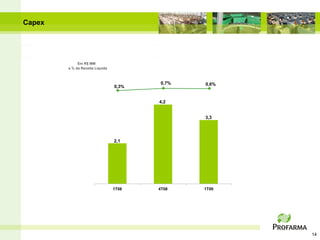 Capex




             Em R$ MM
        e % da Receita Líquida



                                         0,7%   0,6%
                                 0,3%


                                        4,2


                                                3,3




                                 2,1




                                 1T08   4T08    1T09




                                                       14
 